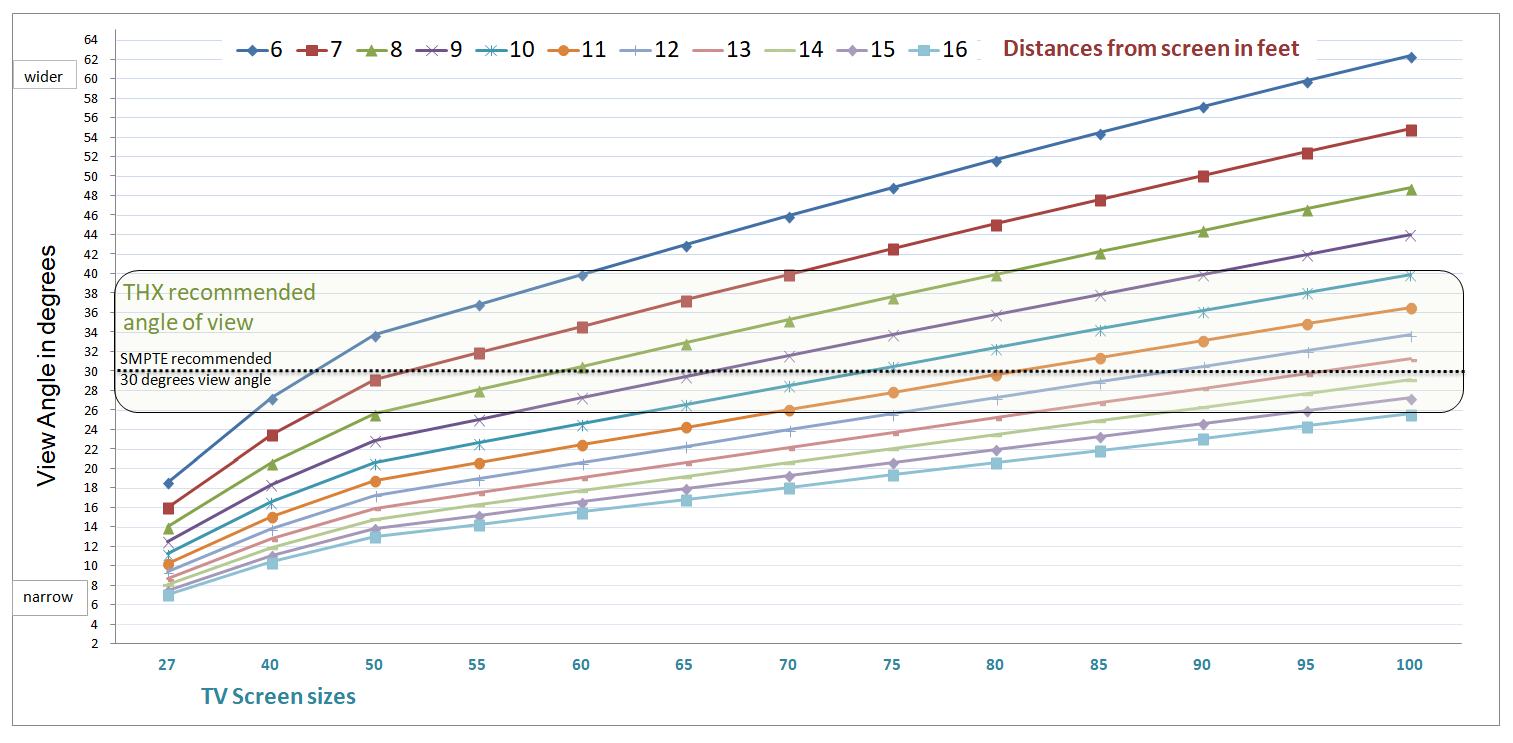 Screen size to view angle