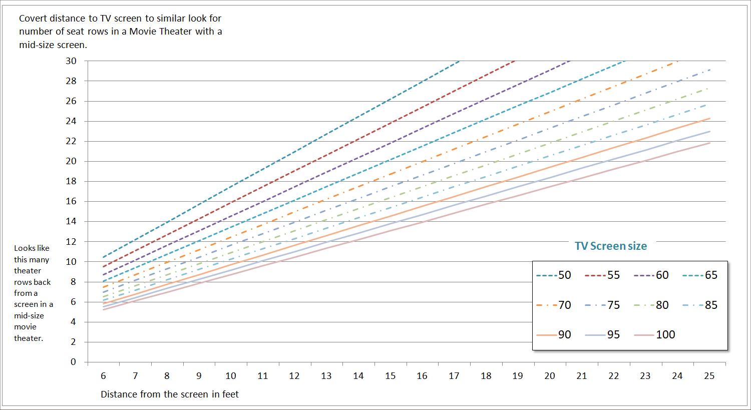Convert your favorite row to home viewing distance by TV size