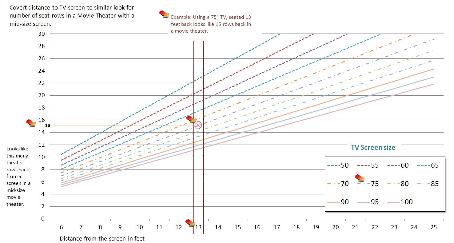 Example conversion viewing distance to movie seat row