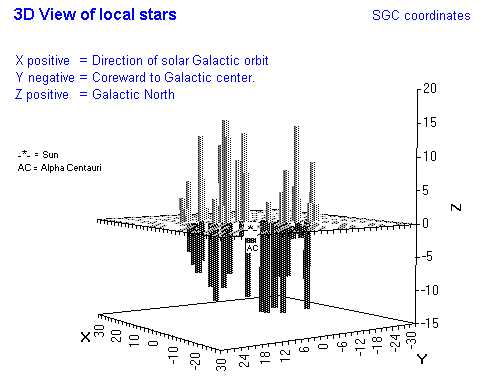 3D Chart of the local Stars