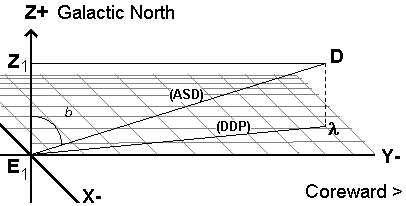 3D illustration showing how to transfer Earth polar coordinates to galactic values