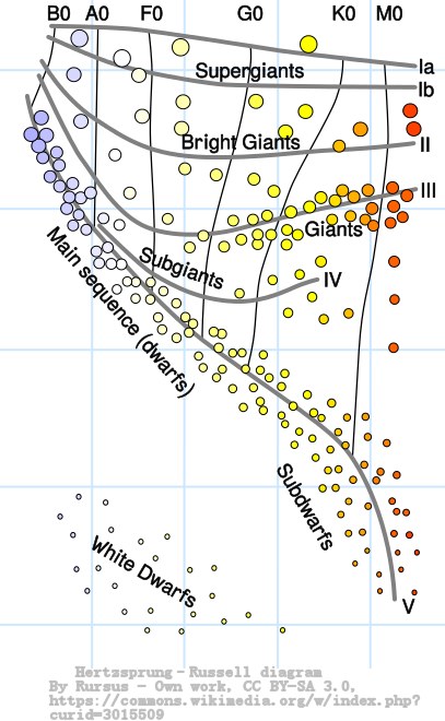 Hertzsprung-Russell Diagram